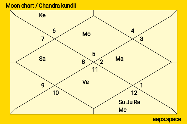 Will Tudor chandra kundli or moon chart